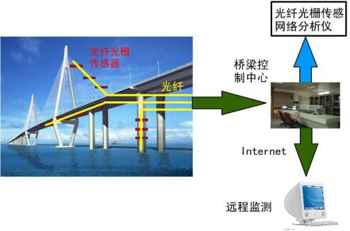 我司“光纖光柵長(zhǎng)期在線(xiàn)健康監(jiān)測(cè)系統(tǒng)”成功應(yīng)用上海辰塔公路跨黃浦江大橋