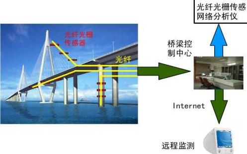 我司“光纖光柵長(zhǎng)期在線健康監(jiān)測(cè)系統(tǒng)”成功應(yīng)用上海辰塔公路跨黃浦江大橋